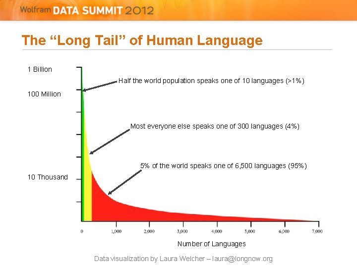 The “Long Tail” of Human Language 1 Billion Half the world population speaks one