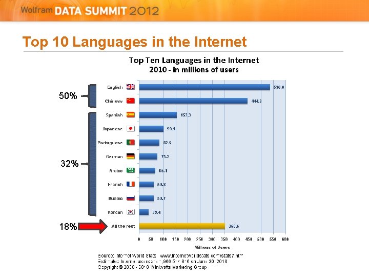 Top 10 Languages in the Internet 50% 32% 18% Top 10 Languages in the Internet 50% 32% 18%