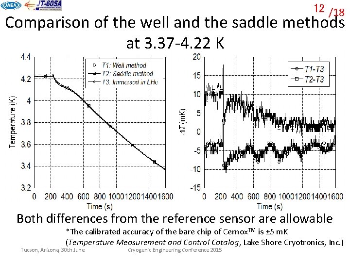 12 /18 Comparison of the well and the saddle methods at 3. 37 -4.