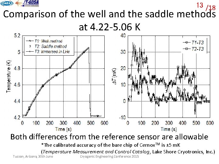 13 /18 Comparison of the well and the saddle methods at 4. 22 -5.