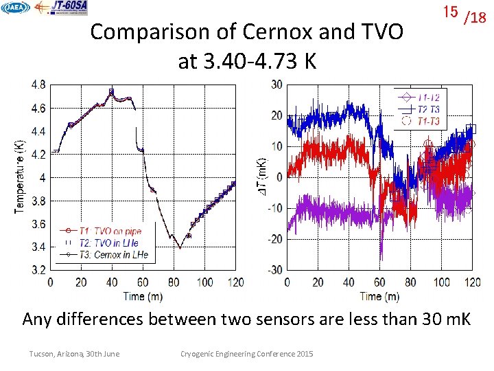 Comparison of Cernox and TVO at 3. 40 -4. 73 K 15 /18 Any