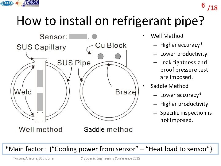 6 /18 How to install on refrigerant pipe? • Well Method – Higher accuracy*