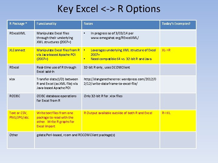 Key Excel <-> R Options R Package * Functionality Notes RExcel. XML Manipulate Excel
