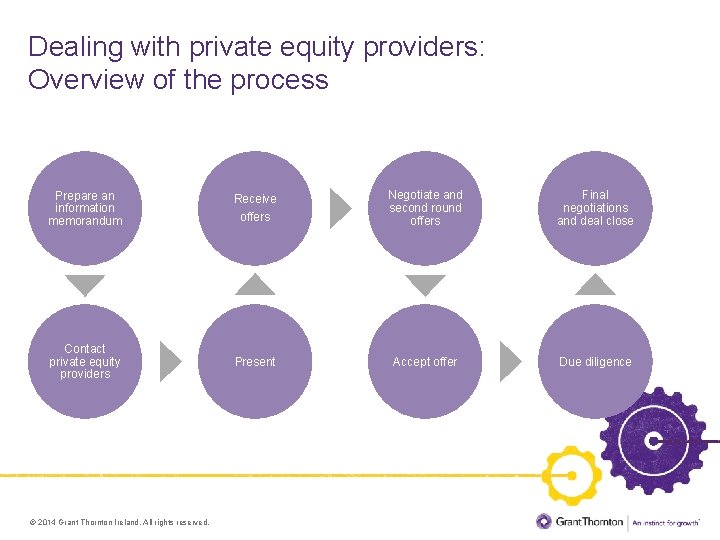 Dealing with private equity providers: Overview of the process Prepare an information memorandum Receive