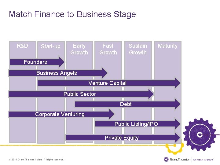 Match Finance to Business Stage R&D Early Growth Start-up Fast Growth Sustain Growth Maturity