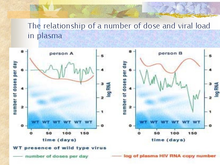 The relationship of a number of dose and viral load in plasma 