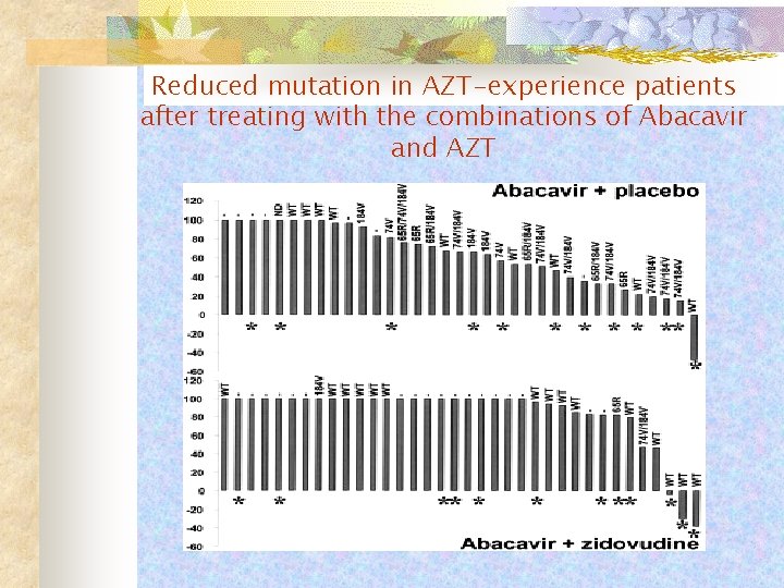 Reduced mutation in AZT-experience patients after treating with the combinations of Abacavir and AZT