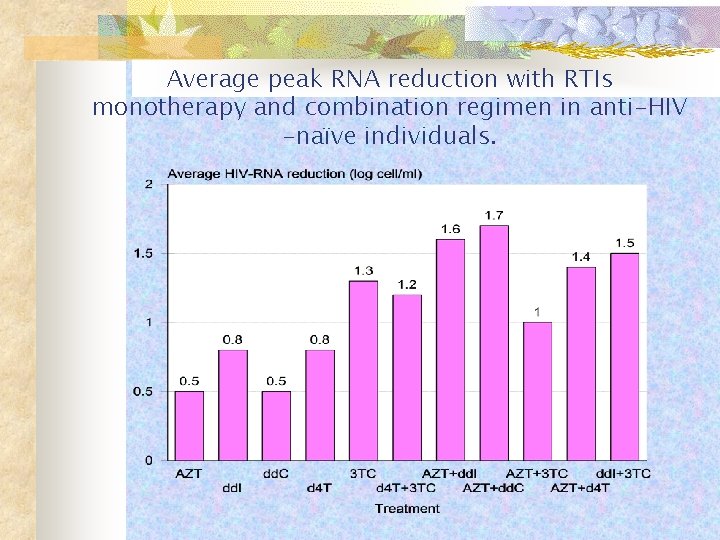 Average peak RNA reduction with RTIs monotherapy and combination regimen in anti-HIV -naïve individuals.