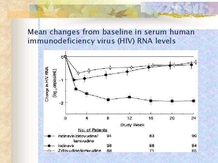 Mean changes from baseline in serum human immunodeficiency virus (HIV) RNA levels 