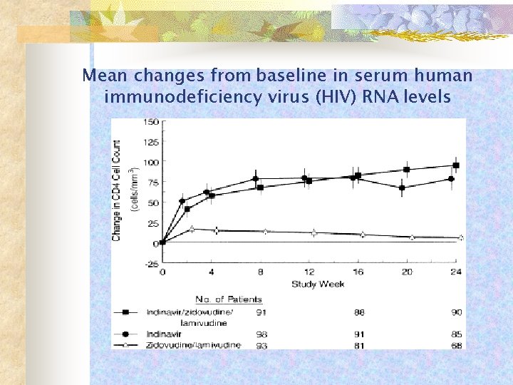 Mean changes from baseline in serum human immunodeficiency virus (HIV) RNA levels 