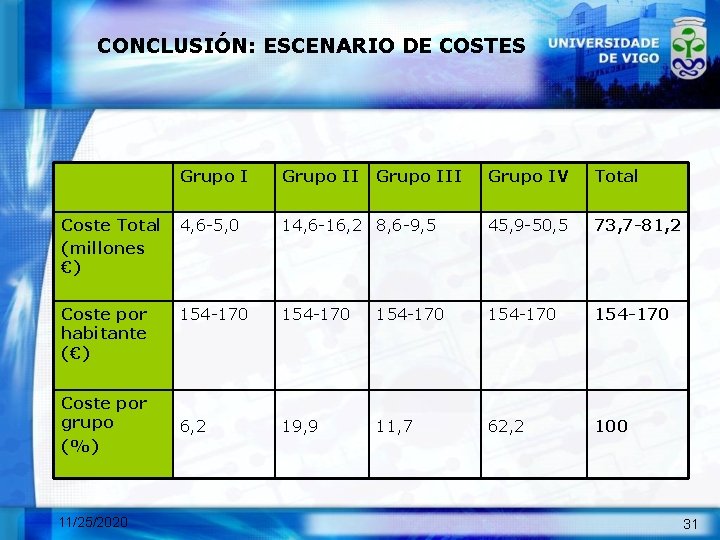 CONCLUSIÓN: ESCENARIO DE COSTES Grupo II Coste Total (millones €) 4, 6 -5, 0