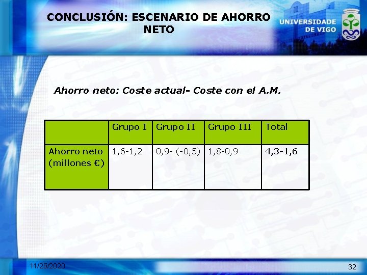 CONCLUSIÓN: ESCENARIO DE AHORRO NETO Ahorro neto: Coste actual- Coste con el A. M.