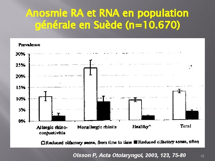 Anosmie RA et RNA en population générale en Suède (n=10. 670) Olsson P, Acta