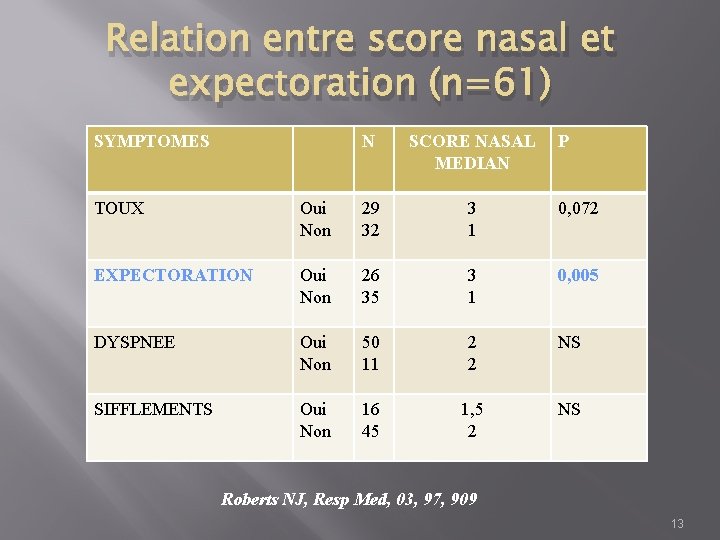 Relation entre score nasal et expectoration (n=61) SYMPTOMES N SCORE NASAL MEDIAN P TOUX