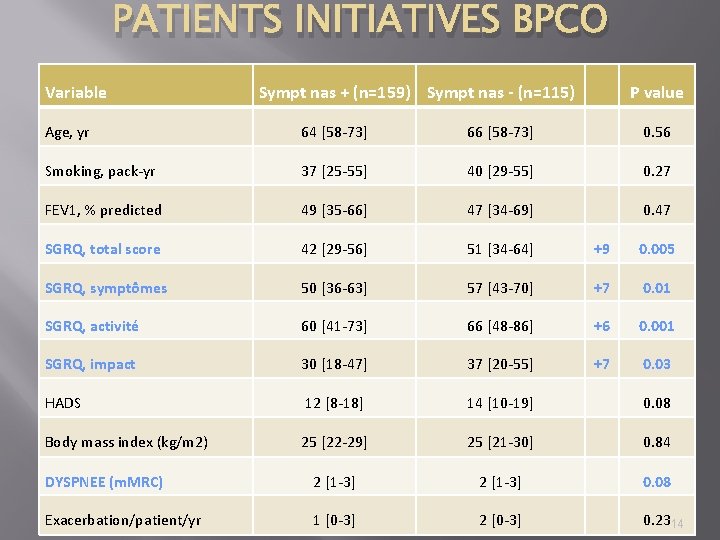 PATIENTS INITIATIVES BPCO Variable Sympt nas + (n=159) Sympt nas - (n=115) P value