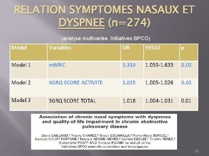 RELATION SYMPTOMES NASAUX ET DYSPNEE (n=274) (analyse multivariée, Initiatives BPCO) Model Variables OR 95%CI