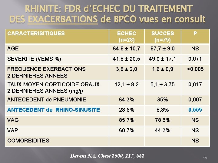 RHINITE: FDR d’ECHEC DU TRAITEMENT DES de BPCO vues en consult CARACTERISITIQUES ECHEC (n=28)