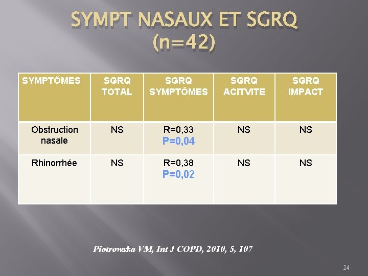 SYMPT NASAUX ET SGRQ (n=42) SYMPTÔMES SGRQ TOTAL SGRQ SYMPTÔMES SGRQ ACITVITE SGRQ IMPACT