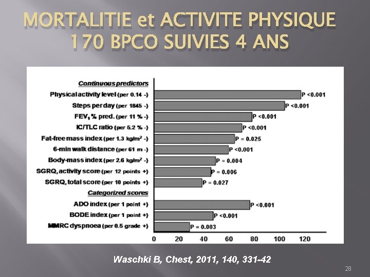 MORTALITIE et ACTIVITE PHYSIQUE 170 BPCO SUIVIES 4 ANS Waschki B, Chest, 2011, 140,