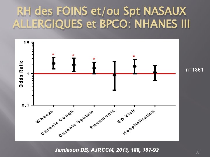 RH des FOINS et/ou Spt NASAUX ALLERGIQUES et BPCO: NHANES III n=1381 Jamieson DB,
