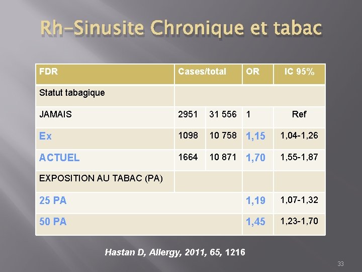 Rh-Sinusite Chronique et tabac FDR Cases/total OR IC 95% JAMAIS 2951 31 556 1