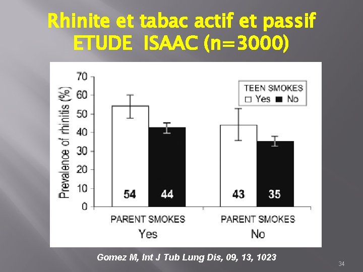 Rhinite et tabac actif et passif ETUDE ISAAC (n=3000) Gomez M, Int J Tub
