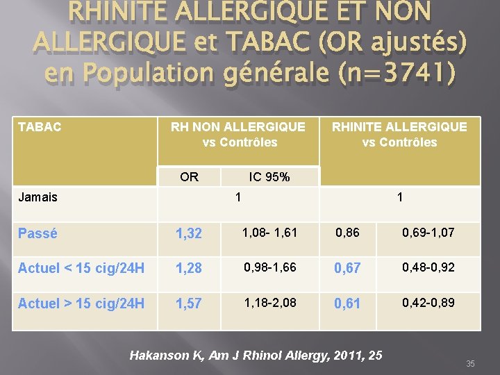 RHINITE ALLERGIQUE ET NON ALLERGIQUE et TABAC (OR ajustés) en Population générale (n=3741) TABAC