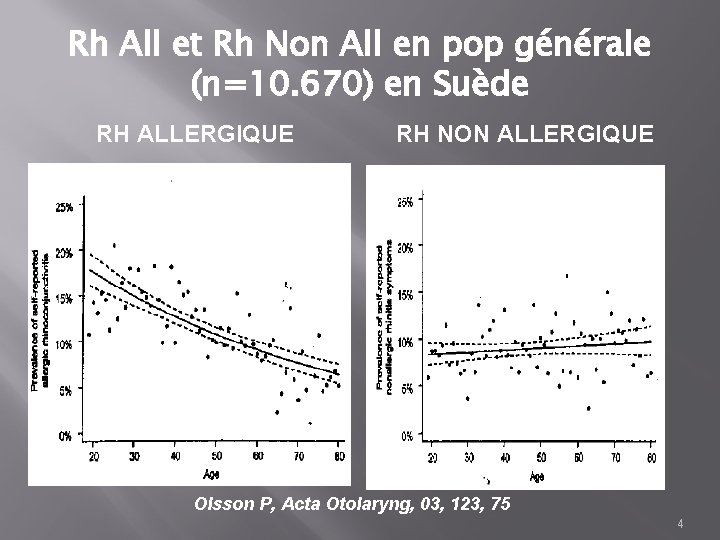 Rh All et Rh Non All en pop générale (n=10. 670) en Suède RH