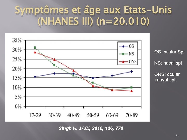 Symptômes et âge aux Etats-Unis (NHANES III) (n=20. 010) OS: ocular Spt NS: nasal