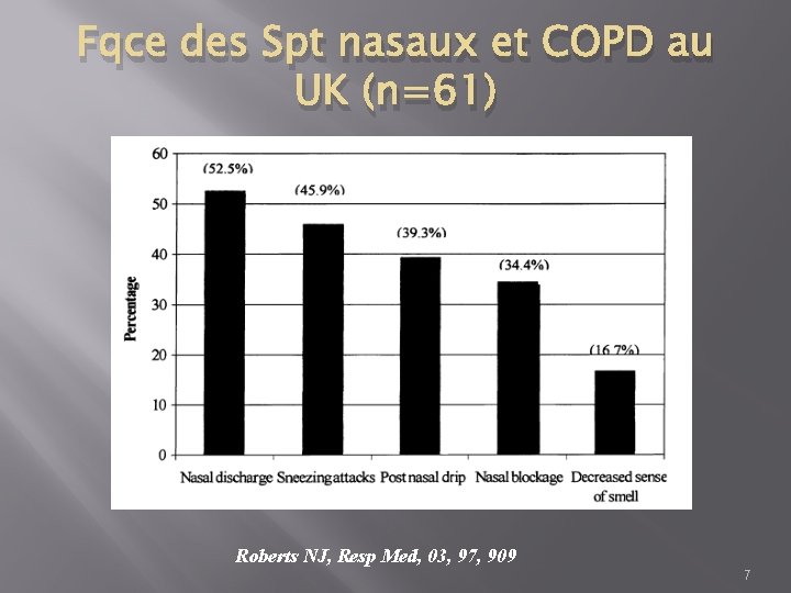 Fqce des Spt nasaux et COPD au UK (n=61) Roberts NJ, Resp Med, 03,