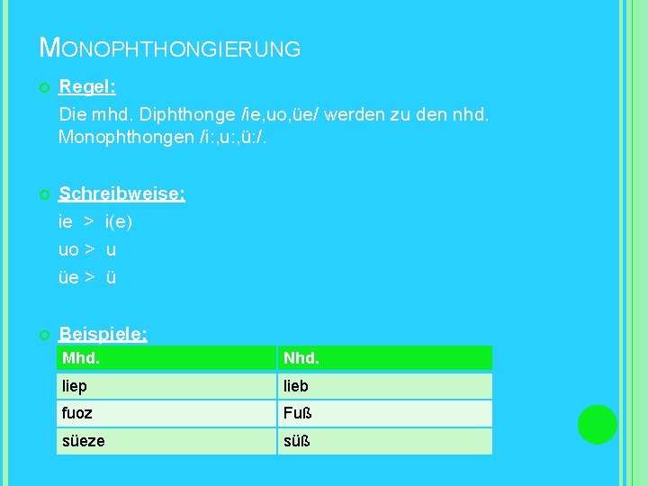 MONOPHTHONGIERUNG Regel: Die mhd. Diphthonge /ie, uo, üe/ werden zu den nhd. Monophthongen /i: