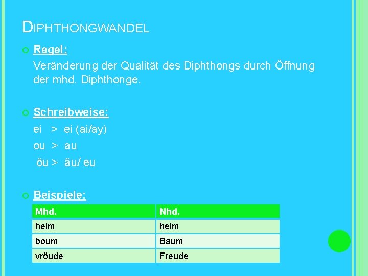 DIPHTHONGWANDEL Regel: Veränderung der Qualität des Diphthongs durch Öffnung der mhd. Diphthonge. Schreibweise: ei