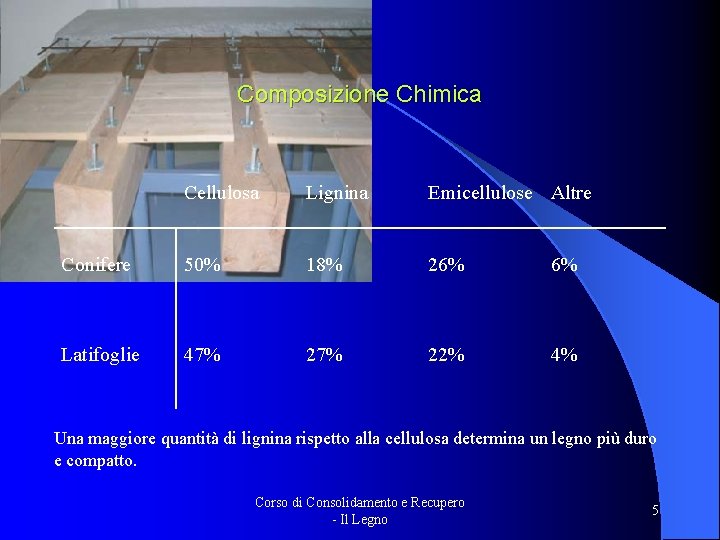 Composizione Chimica Cellulosa Lignina Emicellulose Altre Conifere 50% 18% 26% 6% Latifoglie 47% 22%