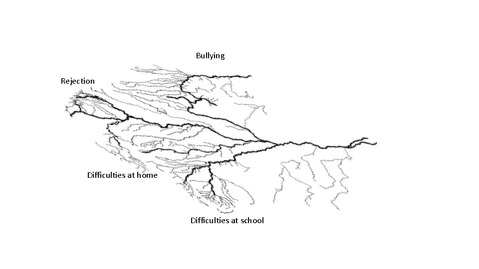 Bullying Rejection Difficulties at home Difficulties at school 