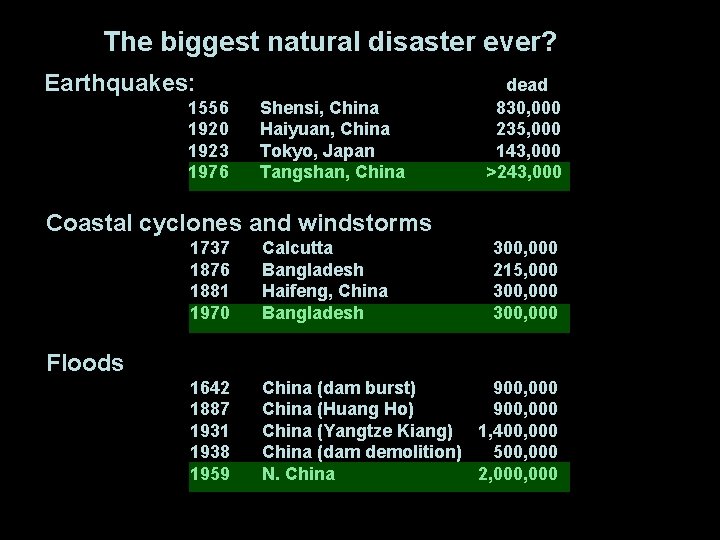 The biggest natural disaster ever? Earthquakes: 1556 1920 1923 1976 Shensi, China Haiyuan, China