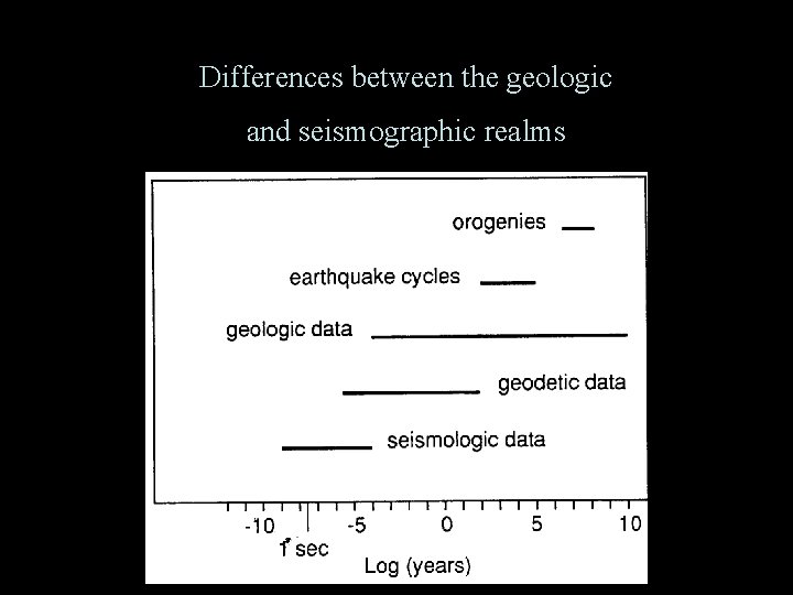 Differences between the geologic and seismographic realms 
