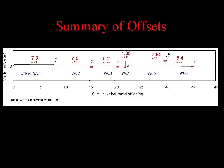 Summary of Offsets 