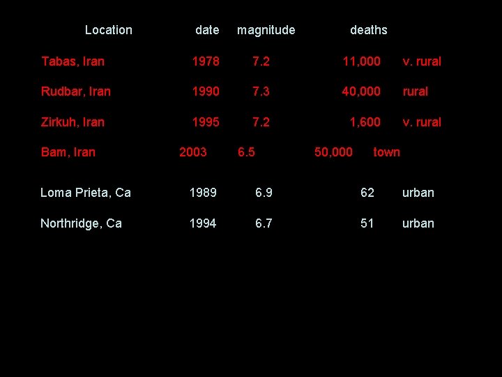 Location date magnitude deaths Tabas, Iran 1978 7. 2 11, 000 v. rural Rudbar,