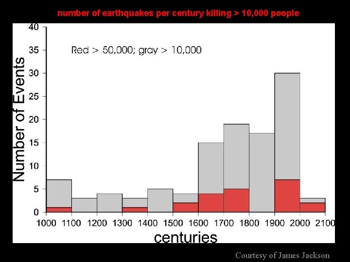 number of earthquakes per century killing > 10, 000 people Courtesy of James Jackson