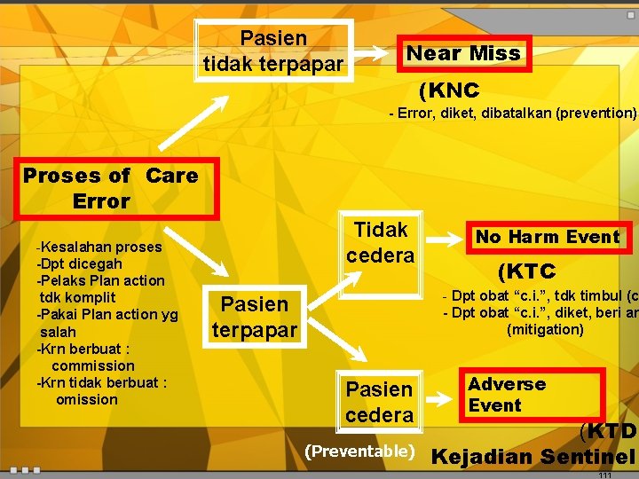 Pasien tidak terpapar Near Miss (KNC - Error, diket, dibatalkan (prevention) Proses of Care