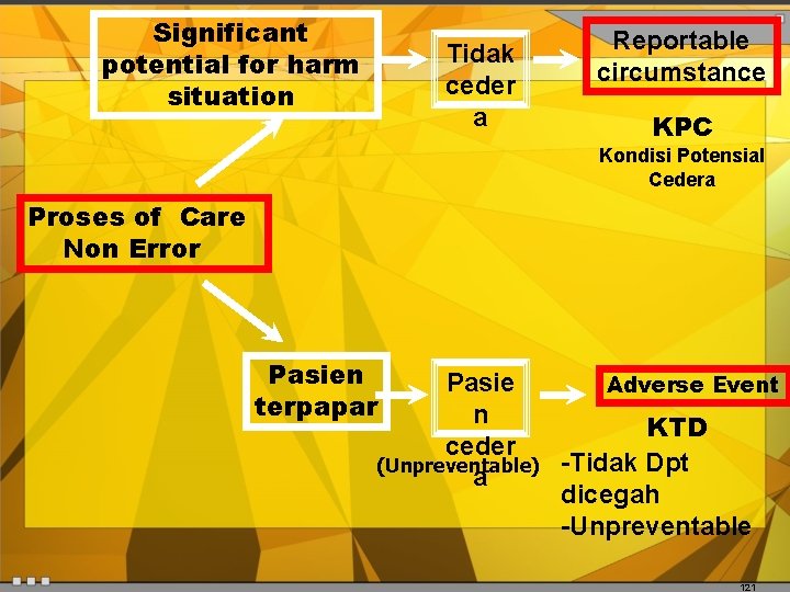 Significant potential for harm situation Tidak ceder a Reportable circumstance KPC Kondisi Potensial Cedera