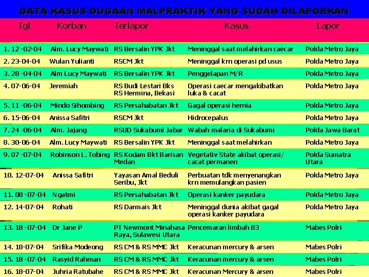 DATA KASUS DUGAAN MALPRAKTIK YANG SUDAH DILAPORKAN Tgl Korban Terlapor Kasus Lapor 1. 12