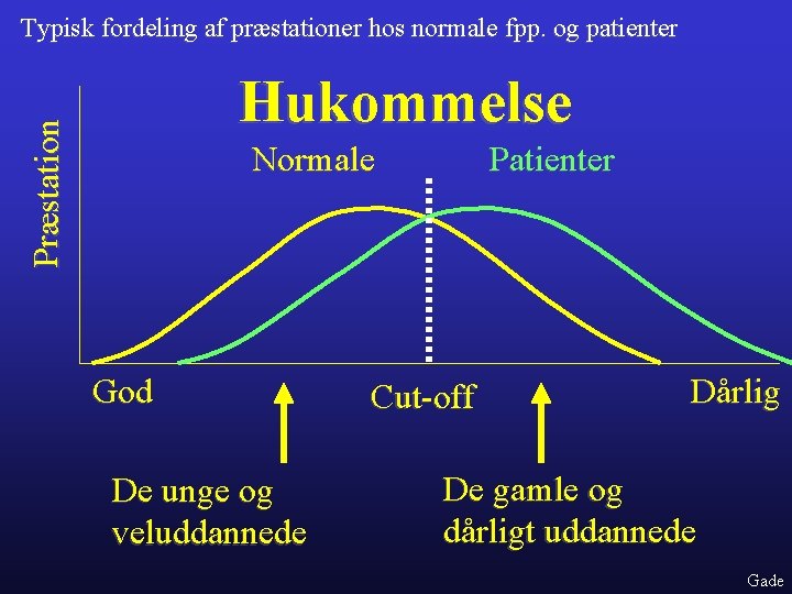 Typisk fordeling af præstationer hos normale fpp. og patienter Præstation Hukommelse Normale God De