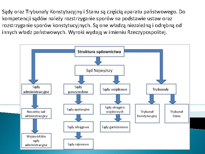 Sądy oraz Trybunały Konstytucyjny i Stanu są częścią aparatu państwowego. Do kompetencji sądów należy