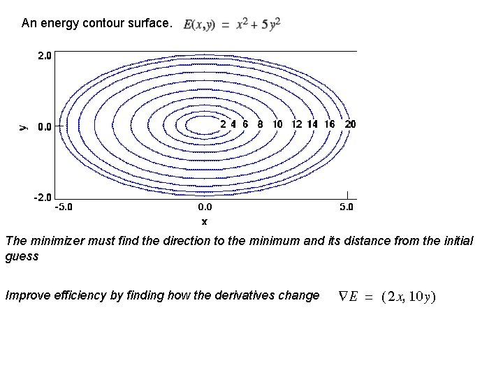 An energy contour surface. The minimizer must find the direction to the minimum and