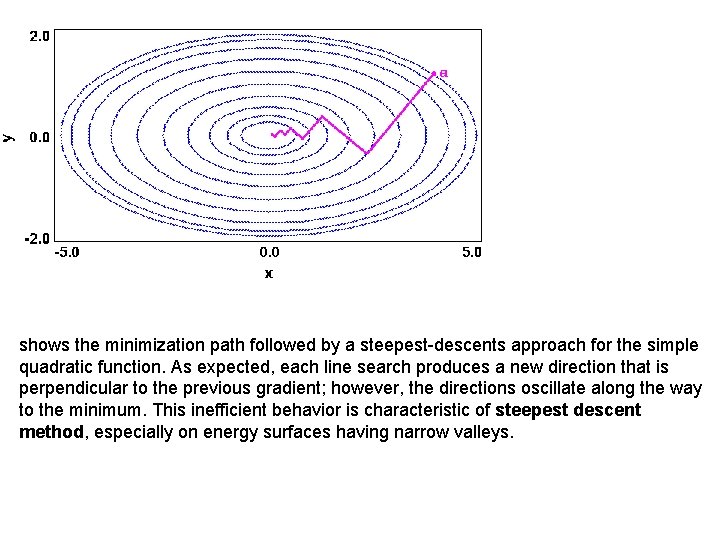 shows the minimization path followed by a steepest-descents approach for the simple quadratic function.