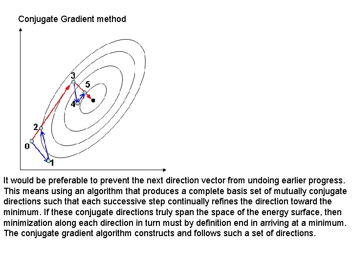 Conjugate Gradient method It would be preferable to prevent the next direction vector from