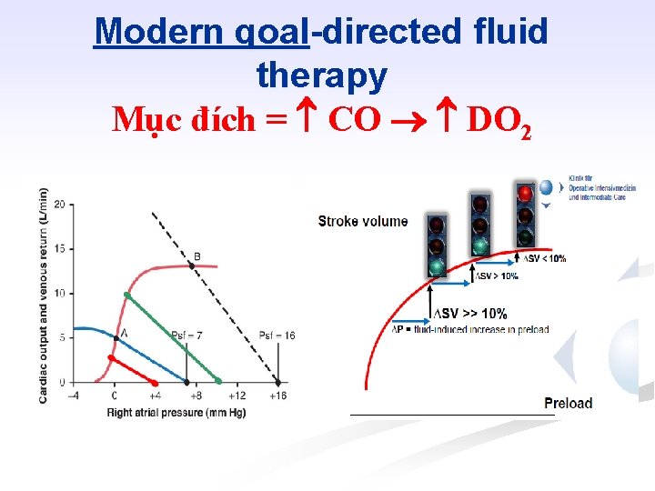 Modern goal-directed fluid therapy Mục đích = CO DO 2 