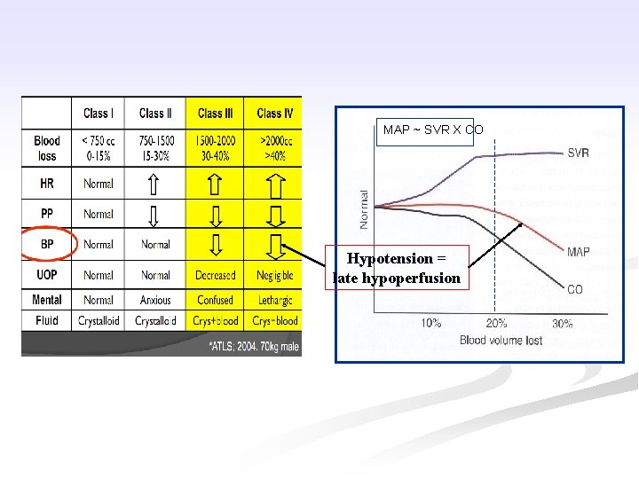 MAP ~ SVR X CO 30% Hypotension = late hypoperfusion 50% 