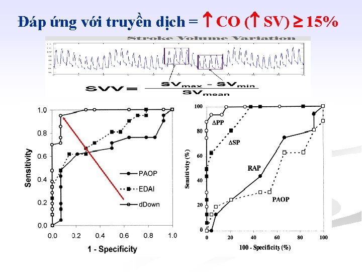 Đáp ứng với truyền dịch = CO ( SV) 15% Michard AJRCCM 2000 